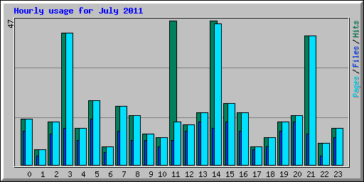 Hourly usage for July 2011