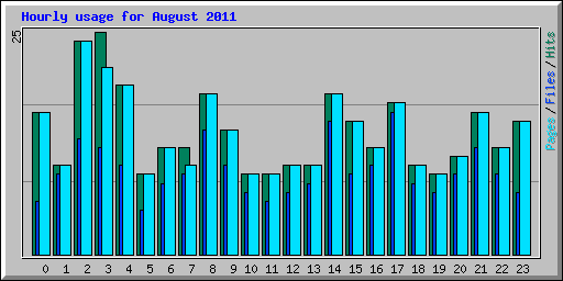 Hourly usage for August 2011
