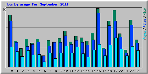 Hourly usage for September 2011