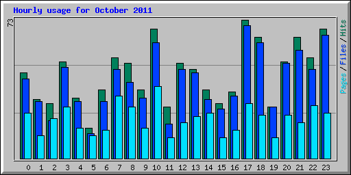 Hourly usage for October 2011