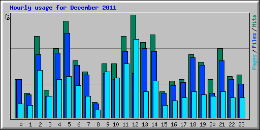 Hourly usage for December 2011