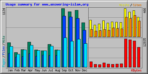 Usage summary for www.answering-islam.org
