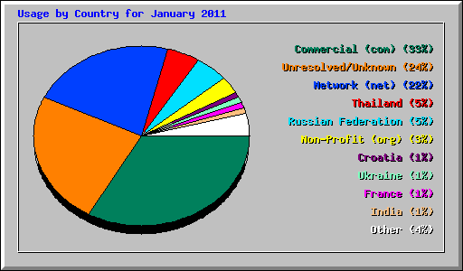 Usage by Country for January 2011