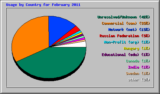Usage by Country for February 2011