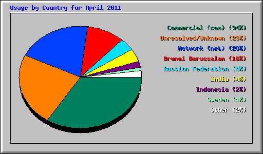 Usage by Country for April 2011