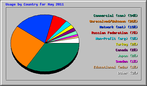 Usage by Country for May 2011