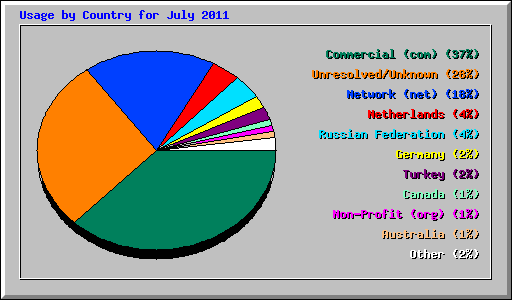 Usage by Country for July 2011