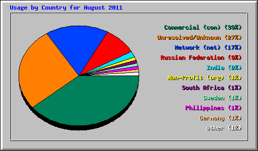 Usage by Country for August 2011