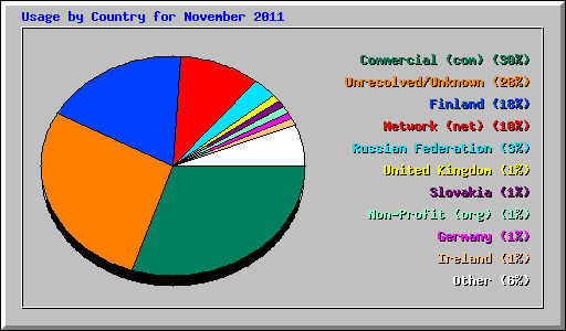 Usage by Country for November 2011