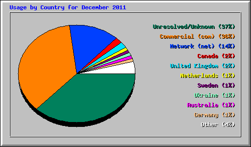 Usage by Country for December 2011