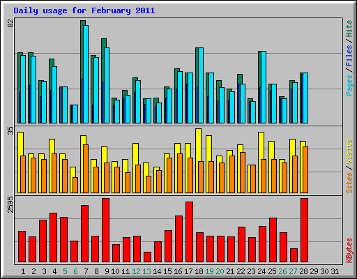 Daily usage for February 2011