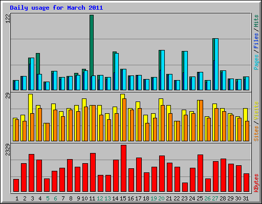 Daily usage for March 2011