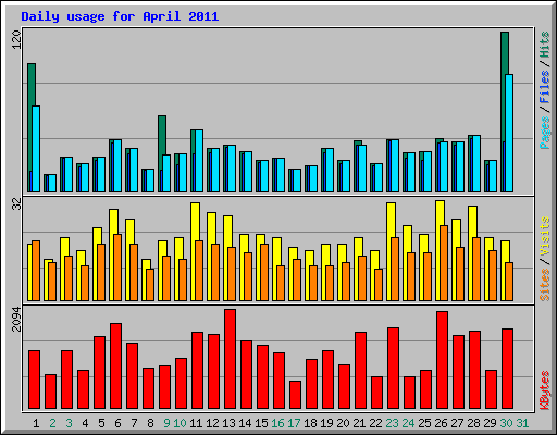 Daily usage for April 2011