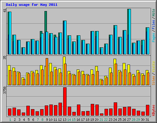 Daily usage for May 2011