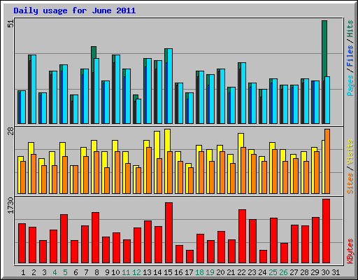 Daily usage for June 2011