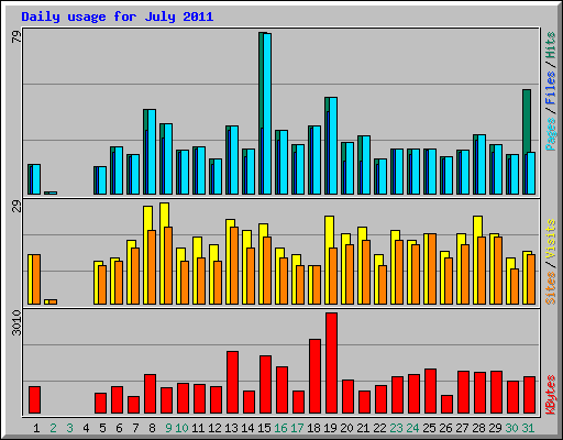 Daily usage for July 2011