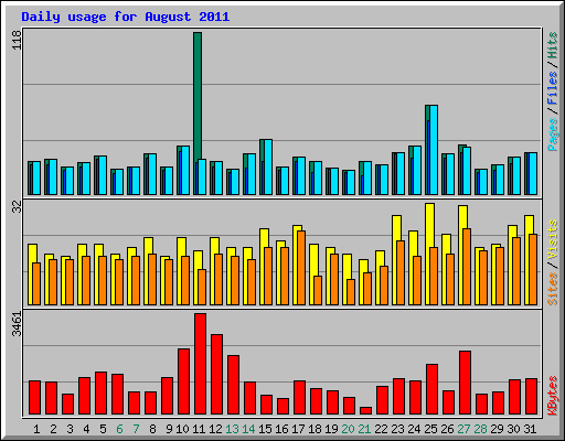 Daily usage for August 2011
