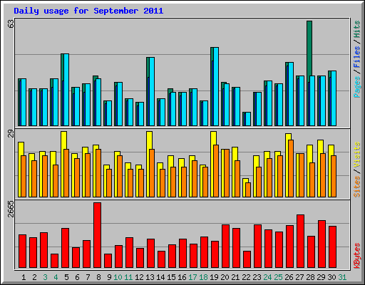 Daily usage for September 2011