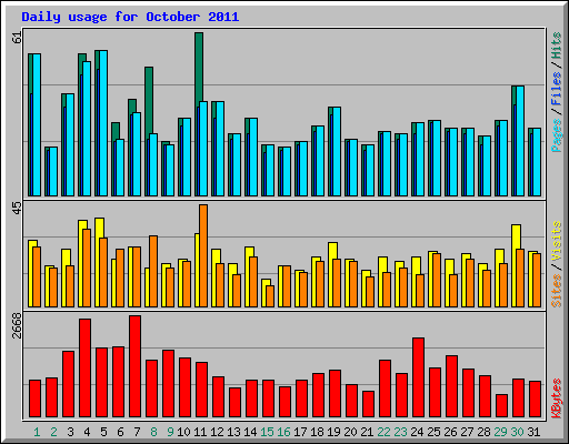 Daily usage for October 2011