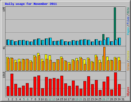 Daily usage for November 2011