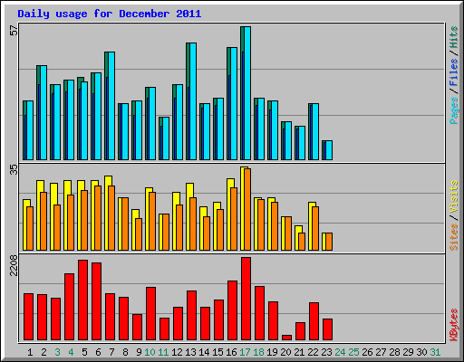 Daily usage for December 2011