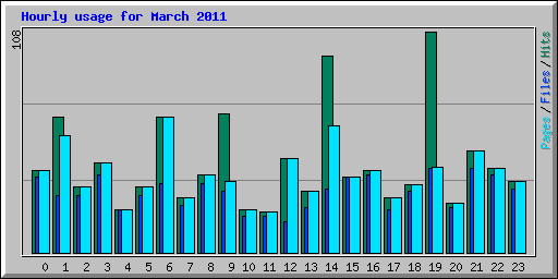 Hourly usage for March 2011