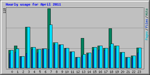 Hourly usage for April 2011