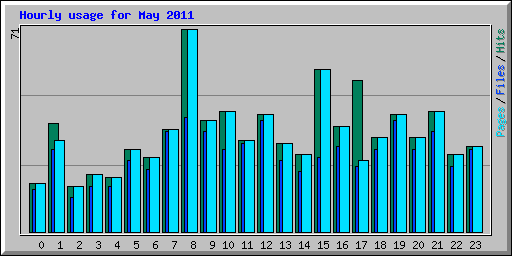 Hourly usage for May 2011