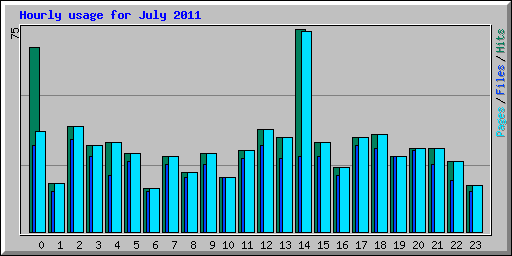Hourly usage for July 2011