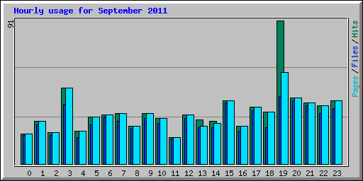 Hourly usage for September 2011