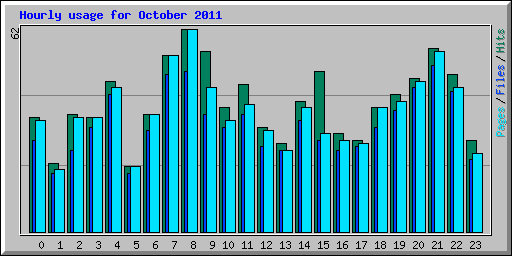 Hourly usage for October 2011