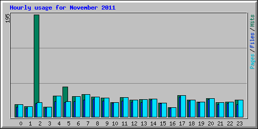 Hourly usage for November 2011