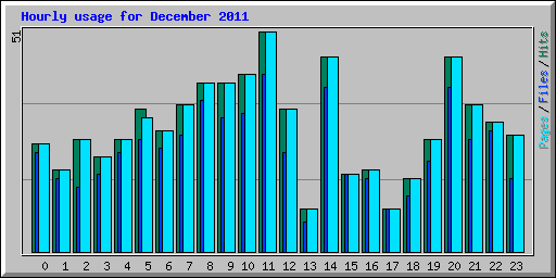 Hourly usage for December 2011