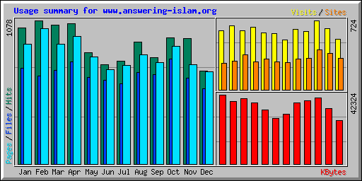 Usage summary for www.answering-islam.org