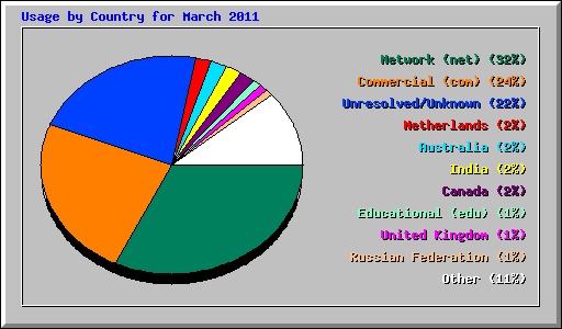 Usage by Country for March 2011