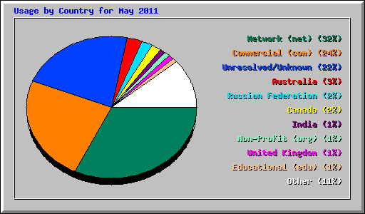 Usage by Country for May 2011