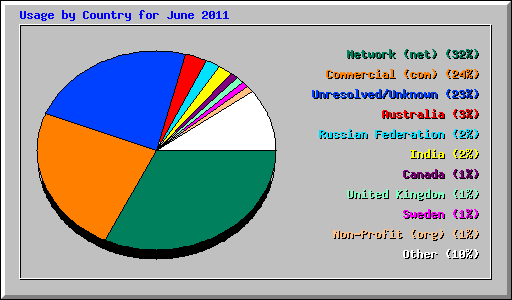 Usage by Country for June 2011