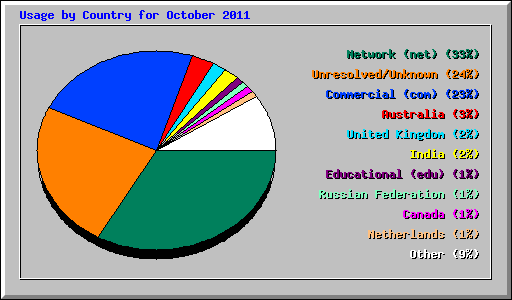Usage by Country for October 2011