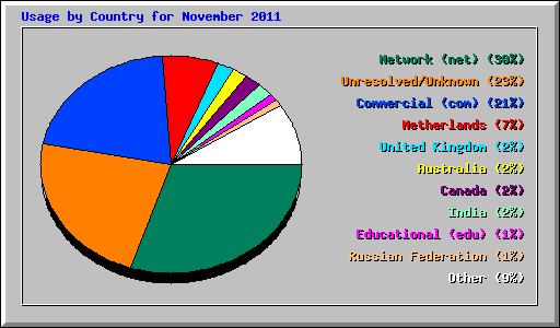 Usage by Country for November 2011