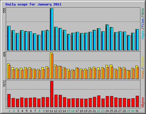 Daily usage for January 2011
