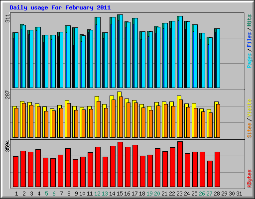 Daily usage for February 2011