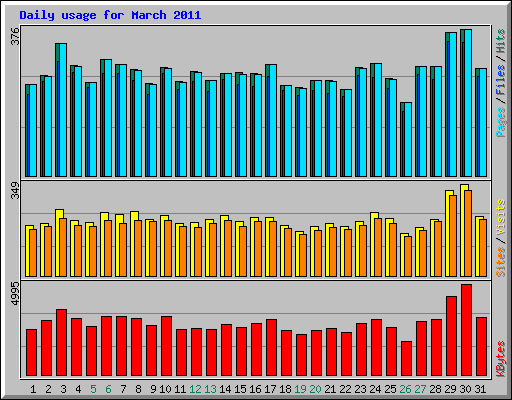 Daily usage for March 2011