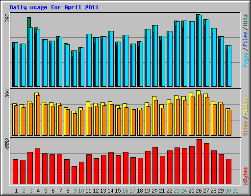 Daily usage for April 2011