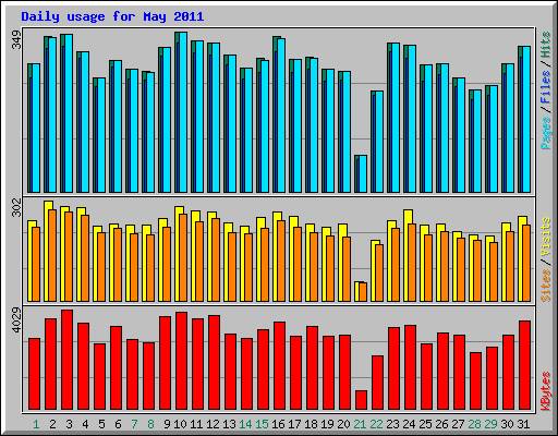 Daily usage for May 2011