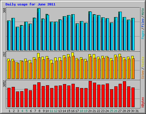 Daily usage for June 2011