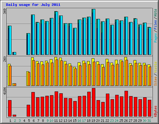 Daily usage for July 2011
