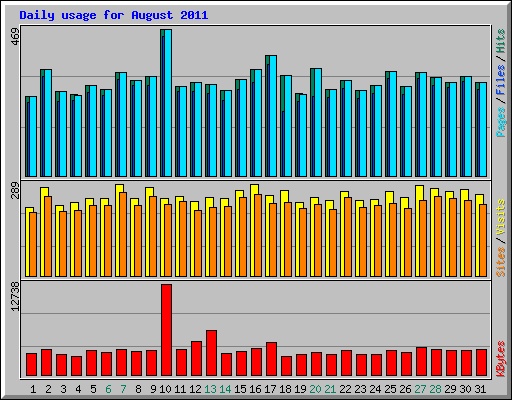Daily usage for August 2011