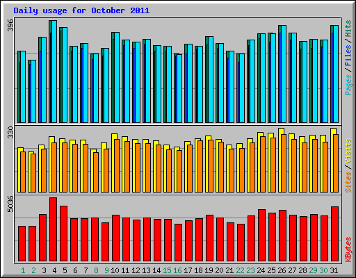 Daily usage for October 2011