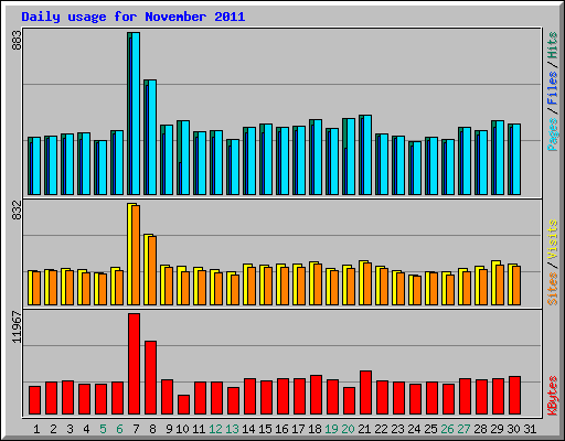 Daily usage for November 2011