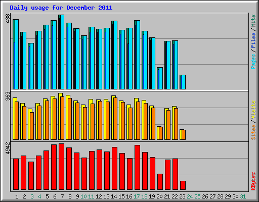 Daily usage for December 2011